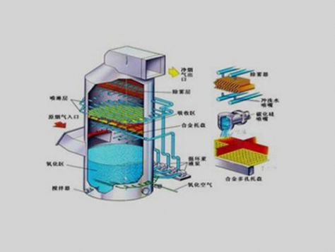 点击查看详细信息<br>标题：电厂石灰石石膏法脱硫示意图 阅读次数：3715